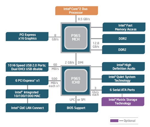 Intel predstavil čipset pre Conroe, nepodporuje IDE disky